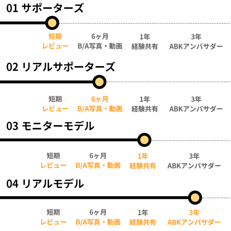 ABK体験プログラムのサポーターズ、リアルサポーターズ、モニターモデル、リアルモデルの各ステップと経験内容についてのタイムライン