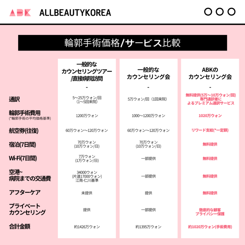 ABKのカウンセリング会の特典を受けた場合と、受けない場合に多くの違いが確認できる表です。