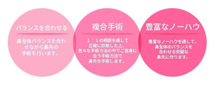 KOKO美容外科での鼻整形の特別さを説明した画像。顔全体とのバランスを考えて美しい鼻を作るノウハウの説明画像