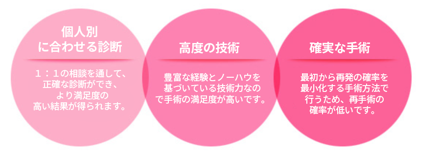 KOKO美容外科での鼻の整形の特徴が書かれている図。性格な診断を行って手術をするため再手術が少ない事の説明
