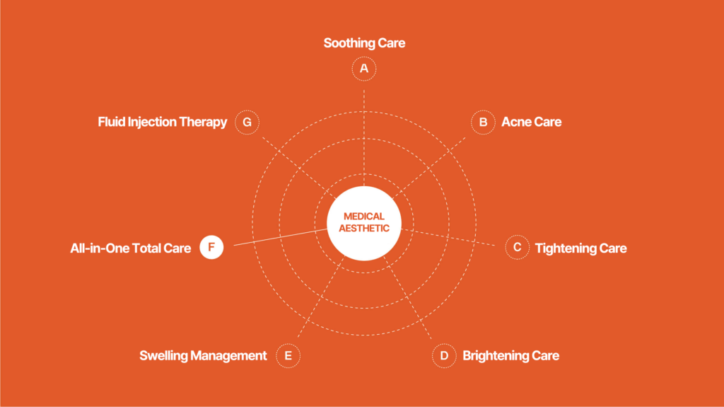 Comprehensive Medical Aesthetic Care Chart with Various Treatments including Soothing, Acne, Brightening, Tightening, Swelling Management, All-in-One Total Care, and Fluid Injection Therapy
