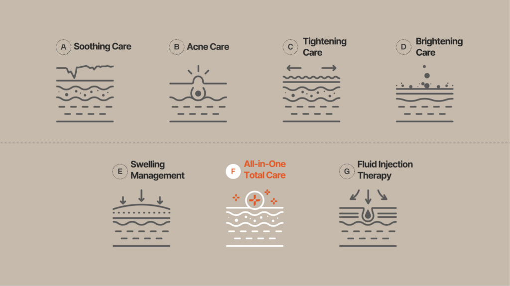 Illustrations of Different Medical Aesthetic Treatments: Soothing Care, Acne Care, Tightening Care, Brightening Care, Swelling Management, All-in-One Total Care, Fluid Injection Therapy