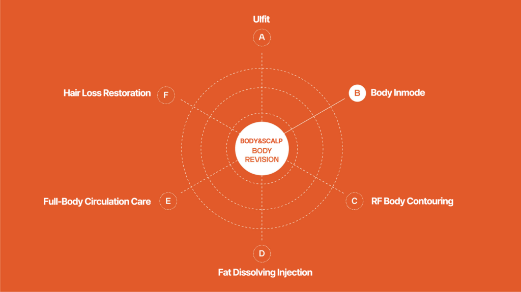 Body and Scalp Revision Services Overview, including Ulfift, Body Inmode, RF Body Contouring, Fat Dissolving Injection, Full-Body Circulation Care, Hair Loss Restoration