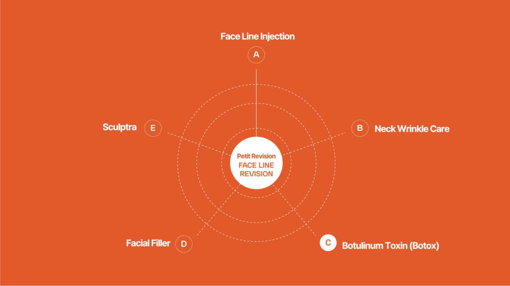 Graphic showing different face line revision treatments including Face Line Injection, Neck Wrinkle Care, Botulinum Toxin (Botox), Facial Filler, and Sculptra