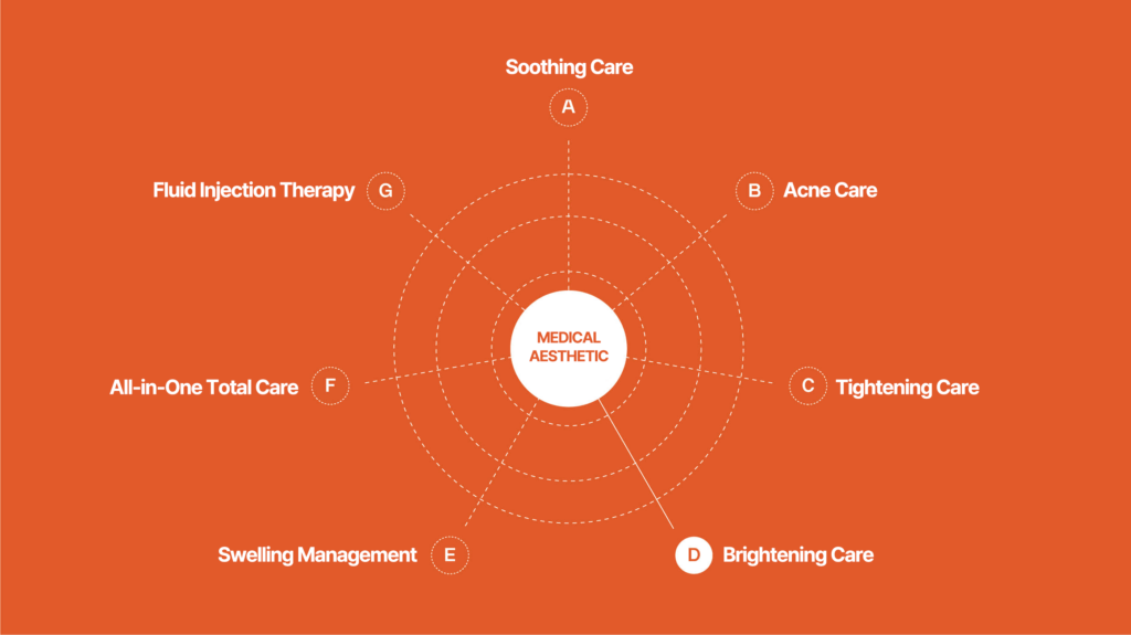 Diagram showcasing various medical aesthetic treatments including soothing care, acne care, tightening care, brightening care, swelling management, all-in-one total care, and fluid injection therapy.