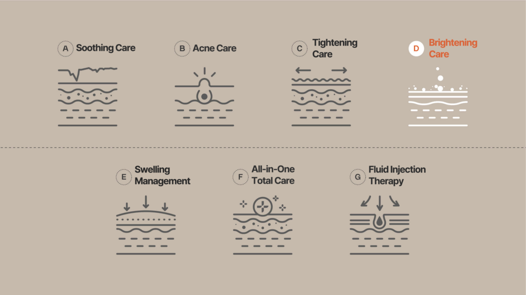 Illustrations detailing medical aesthetic treatments: soothing care, acne care, tightening care, brightening care, swelling management, all-in-one total care, and fluid injection therapy.
