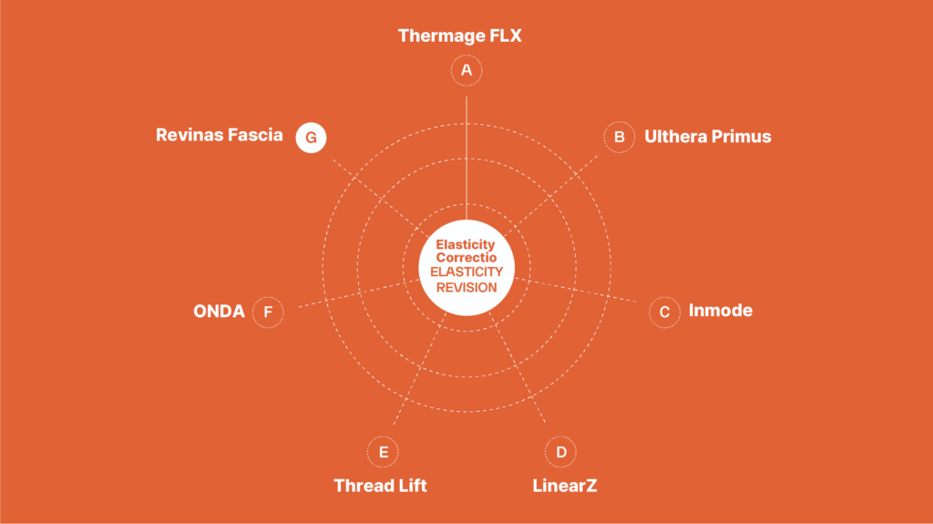 Diagram depicting various facial elasticity revision treatments including Thermage FLX, Ulthera Primus, Inmode, LinearZ, Thread Lift, ONDA, and Revinas Fascia.