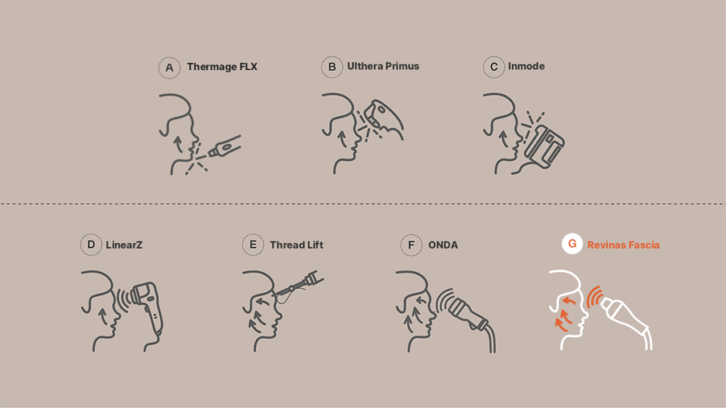 Illustrations of facial treatments: Thermage FLX, Ulthera Primus, Inmode, LinearZ, Thread Lift, ONDA, and Revinas Fascia.
