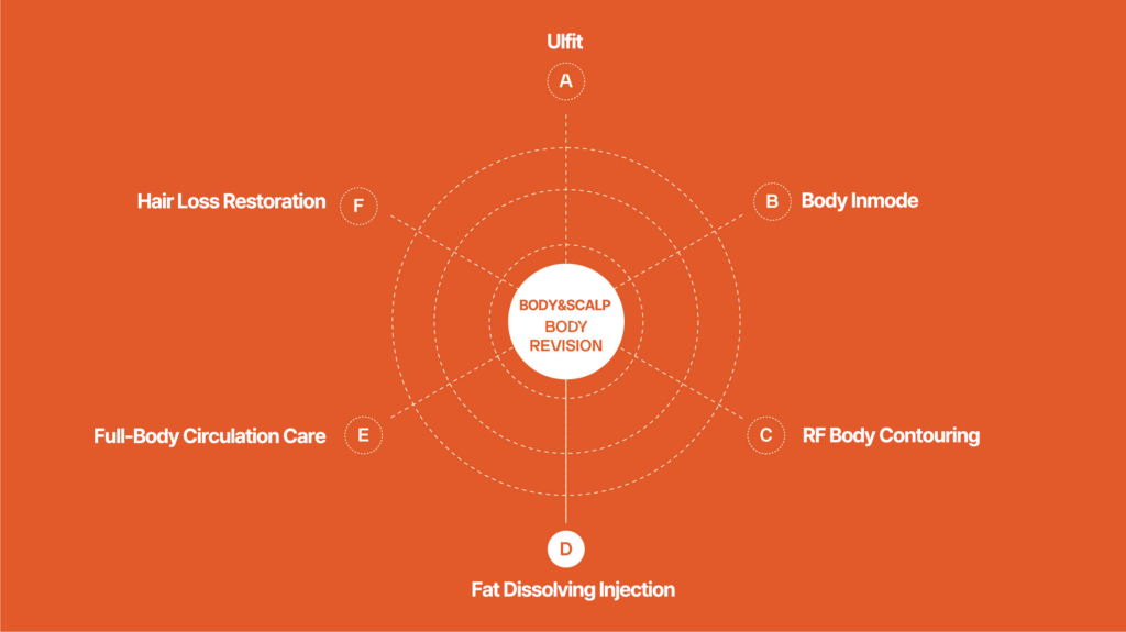 Diagram of Body and Scalp Revision Treatments Including Ufit, Body Inmode, RF Body Contouring, Fat Dissolving Injection, Full-Body Circulation Care, and Hair Loss Restoration