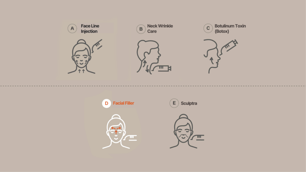 Detailed illustration showing face line treatment methods, including Face Line Injection, Neck Wrinkle Care, Botulinum Toxin (Botox), Facial Filler, and Sculptra.