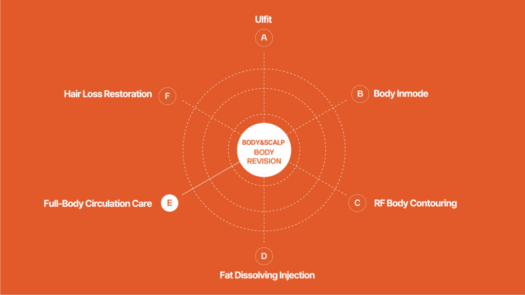 Overview of BODY&SCALP Body Revision Services including Ulfit, Body Inmode, RF Body Contouring, Fat Dissolving Injection, Full-Body Circulation Care, and Hair Loss Restoration.