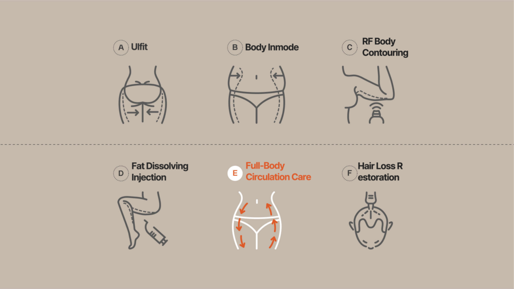 Visual Representation of BODY&SCALP Body Revision Techniques: Ulfit, Body Inmode, RF Body Contouring, Fat Dissolving Injection, Full-Body Circulation Care, and Hair Loss Restoration.