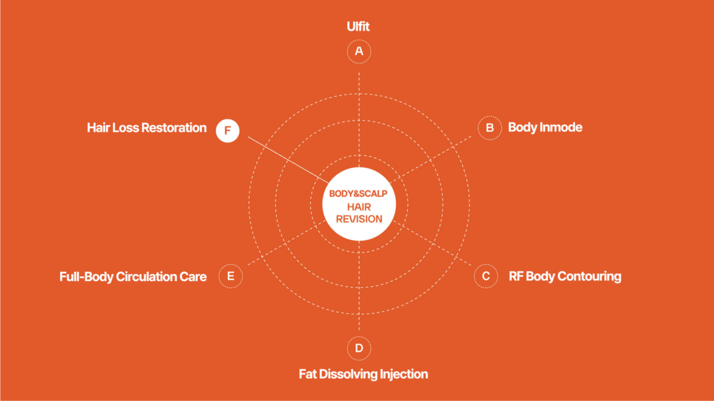 Body&Scalp Hair Revision diagram - Ulfit, Body Inmode, RF Body Contouring, Fat Dissolving Injection, Full-Body Circulation Care, Hair Loss Restoration