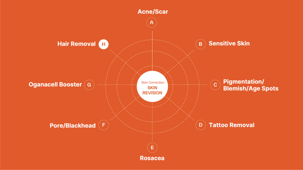 Skin Revision Solutions for Acne Scars, Sensitive Skin, Pigmentation, Tattoo Removal, Rosacea, Pore Blackheads, Oganacell Booster, and Hair Removal presented in a circular diagram