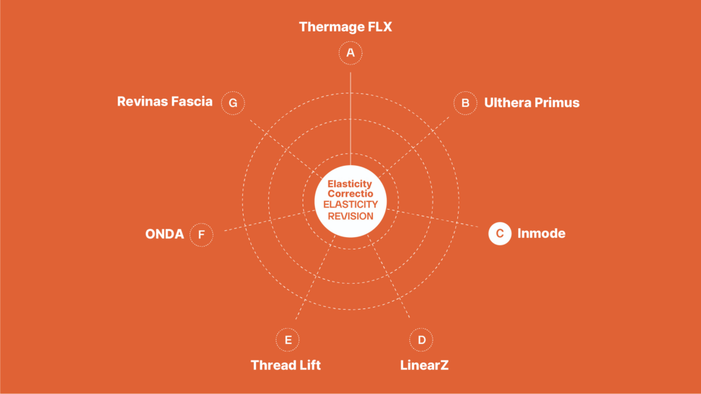 Diagram showing various elasticity correction methods including Thermage FLX, Ulthera Primus, Inmode, LinearZ, Thread Lift, ONDA, and Revinas Fascia