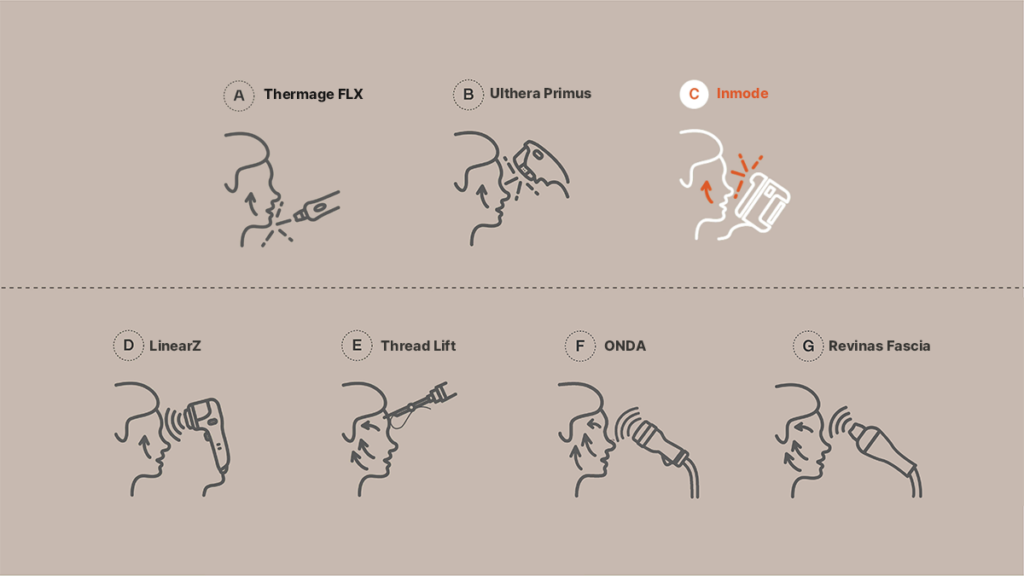 Detailed illustrations showing elasticity correction techniques such as Thermage FLX, Ulthera Primus, Inmode, LinearZ, Thread Lift, ONDA, and Revinas Fascia applied on facial areas