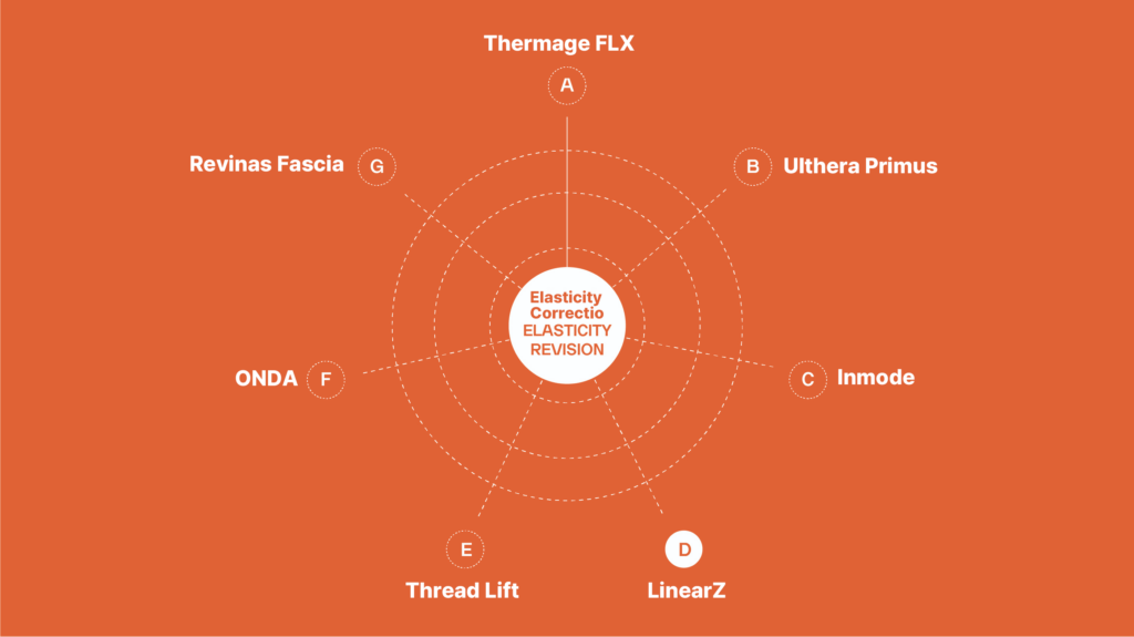 Elasticity correction methods such as Thermage FLX, Ulthera Primus, Inmode, LinearZ, Thread Lift, ONDA, and Revinas Fascia shown in a circular diagram.