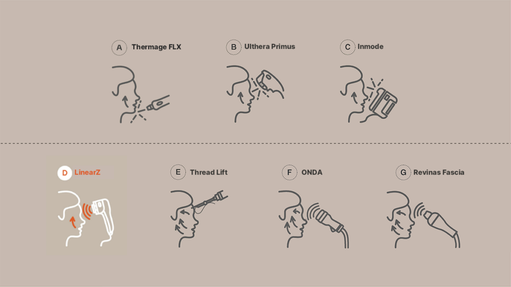 Detailed illustration of various elasticity correction techniques including Thermage FLX, Ulthera Primus, Inmode, LinearZ, Thread Lift, ONDA, and Revinas Fascia.