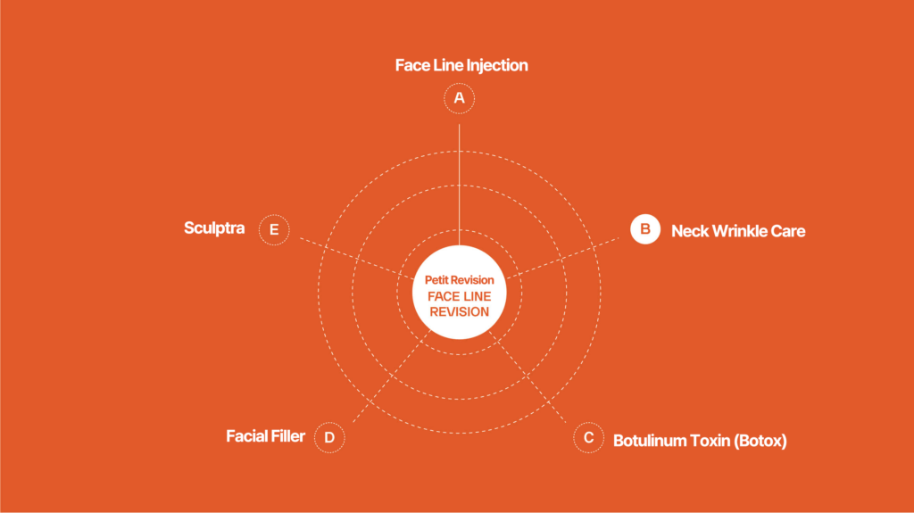 Petit Revision Face Line Revision treatment options including Face Line Injection, Neck Wrinkle Care, Botulinum Toxin (Botox), Facial Filler, and Sculptra on an orange background.