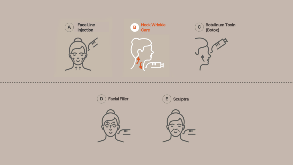 Illustrations showing facial aesthetic treatments: Face Line Injection, Neck Wrinkle Care, Botulinum Toxin (Botox), Facial Filler, and Sculptra.