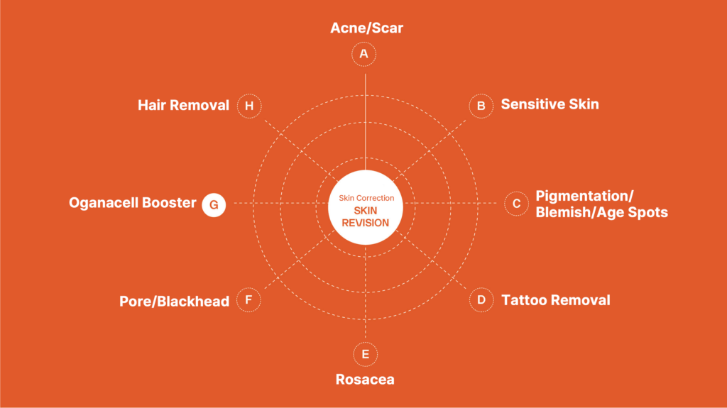Diagram illustrating various skin correction and skin revision procedures including acne/scar treatment, sensitive skin solutions, pigmentation/blemish/age spots removal, tattoo removal, rosacea treatment, pore/blackhead removal, Oganecell booster, and hair removal.