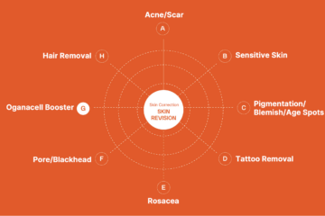 Diagram illustrating various skin correction and skin revision procedures including acne/scar treatment, sensitive skin solutions, pigmentation/blemish/age spots removal, tattoo removal, rosacea treatment, pore/blackhead removal, Oganecell booster, and hair removal.