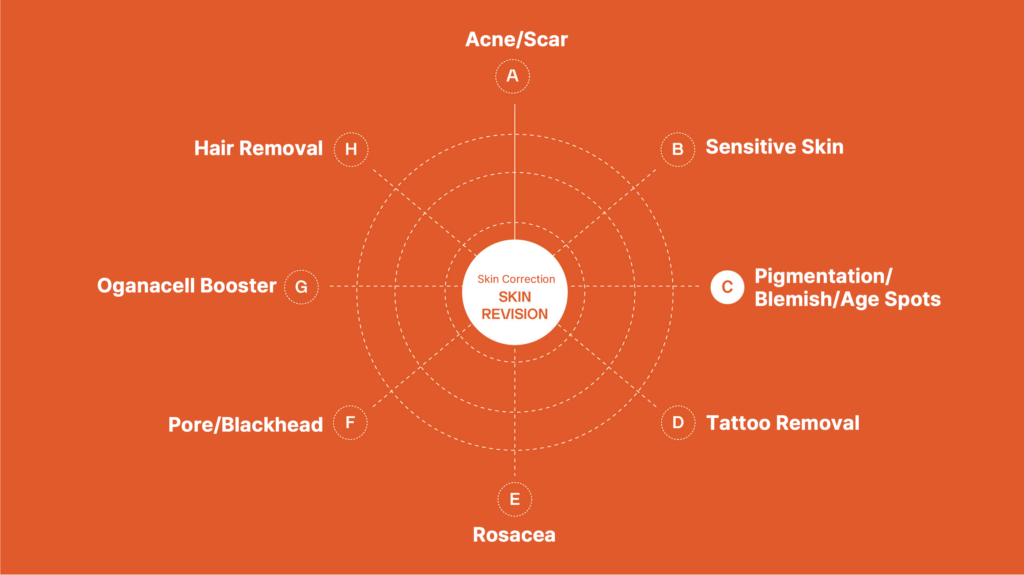 Comprehensive Skin Revision Treatments for Acne, Scars, Sensitive Skin, Pigmentation, Blemishes, Age Spots, Tattoo Removal, Rosacea, Pores, Blackheads, Oganacell Boosters, Hair Removal