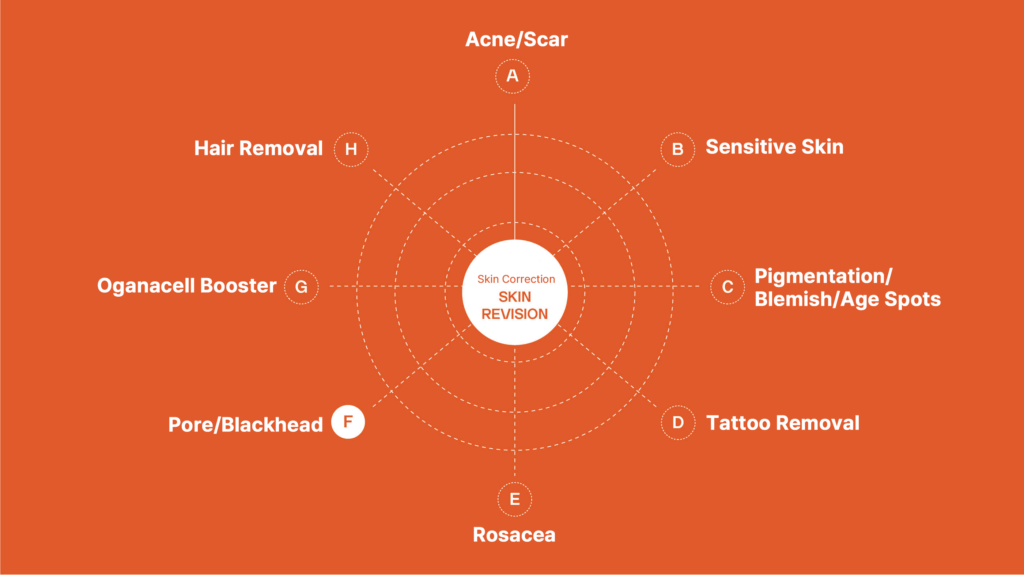 Comprehensive Skin Revision Chart for Acne, Scars, Sensitive Skin, Pigmentation, Tattoo Removal, Rosacea, Pores, Blackheads, Hair Removal, and Oganacell Booster