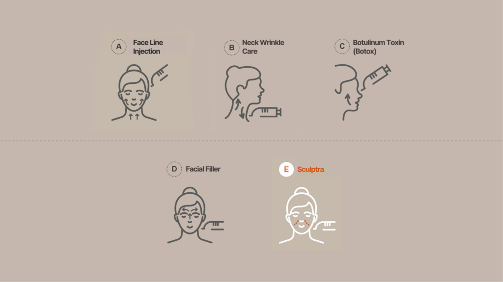 Illustrative guide showing detailed procedures for face line revision such as Face Line Injection, Neck Wrinkle Care, Botulinum Toxin (Botox), Facial Filler, and Sculptra.