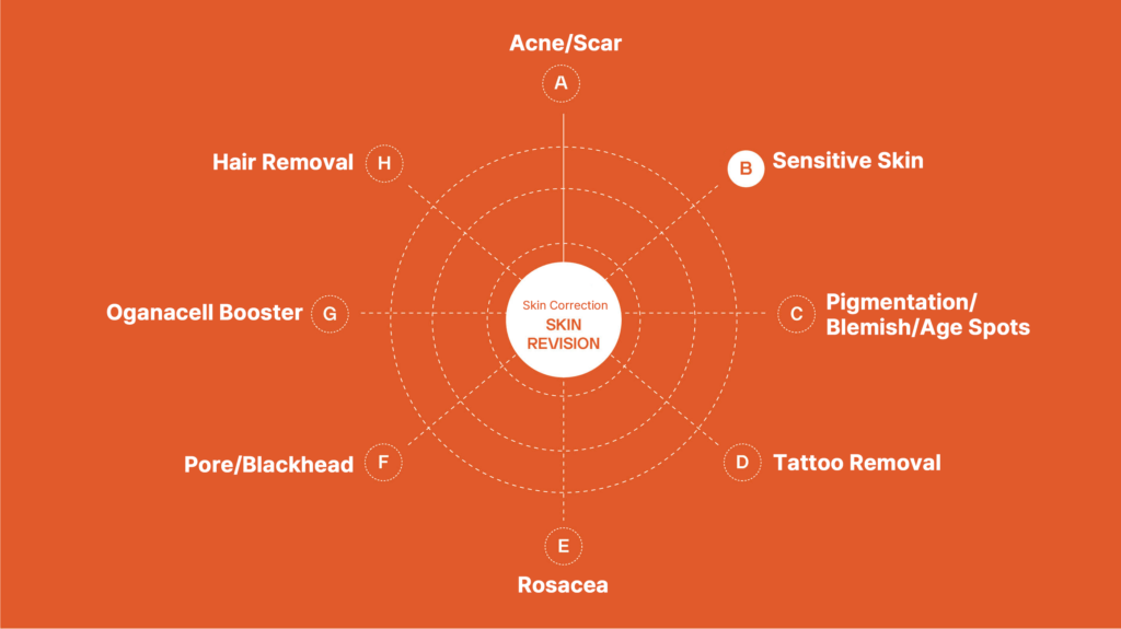 Skin Correction Chart for Acne, Scars, Sensitive Skin, Pigmentation, Tattoo Removal, Rosacea, Pore Blackhead, Ogancell Booster, Hair Removal