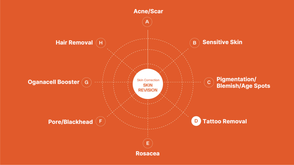 Skin Revision Treatment Options: Acne Scar, Sensitive Skin, Pigmentation Blemish Age Spots, Tattoo Removal, Rosacea, Pore Blackhead, Oganacell Booster, Hair Removal