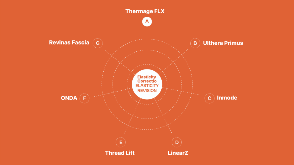 Diagram showing various elasticity correction and revision procedures including Thermage FLX, Ulthera Primus, Inmode, LinearZ, Thread Lift, ONDA, and Revinas Fascia. Thermage FLX is positioned at the top, followed by others around the circle.