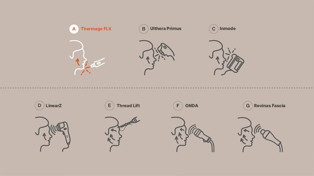 Illustrative guide depicting seven elasticity correction procedures with graphical representations: Thermage FLX, Ulthera Primus, Inmode, LinearZ, Thread Lift, ONDA, and Revinas Fascia. Each procedure is represented by a minimalistic line drawing of the treatment technique applied on a face.