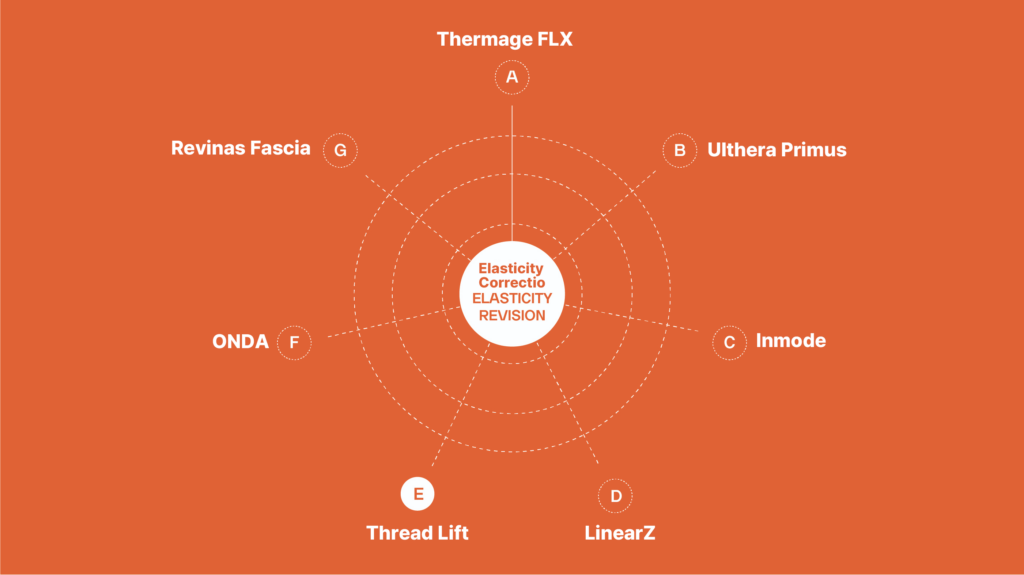 Elasticity Correction Comparison Chart featuring Thermage FLX, Ulthera Primus, Inmode, LinearZ, Thread Lift, ONDA, and Revinas Fascia