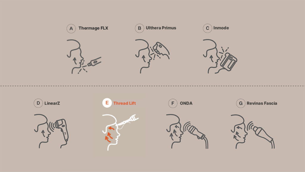 Diagram Illustrating Procedures: Thermage FLX, Ulthera Primus, Inmode, LinearZ, Thread Lift, ONDA, and Revinas Fascia