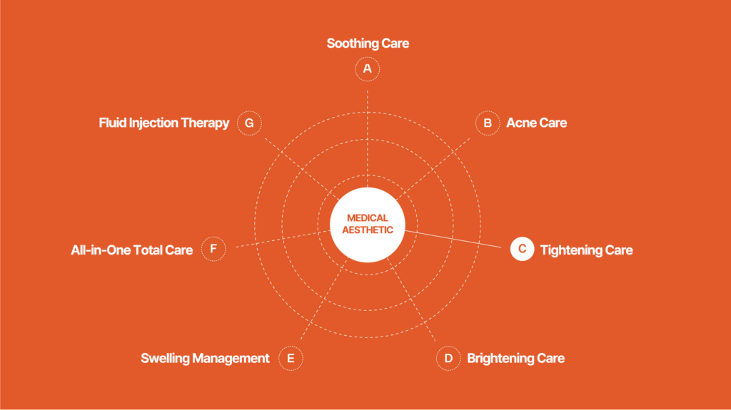 Diagram of medical aesthetic treatments including Soothing Care, Acne Care, Tightening Care, Brightening Care, Swelling Management, All-in-One Total Care, and Fluid Injection Therapy.