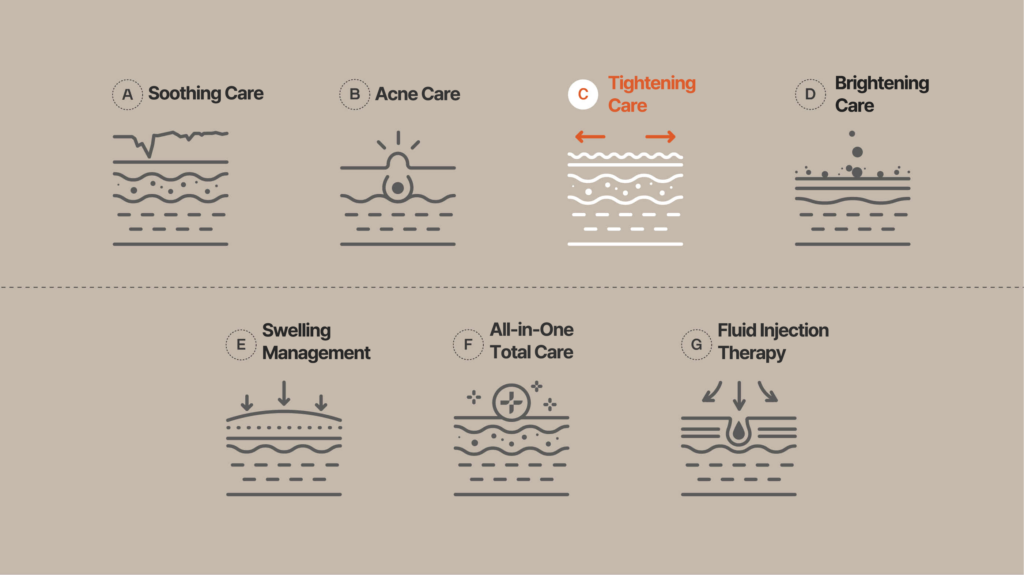 Illustration of medical aesthetic treatments with icons for Soothing Care, Acne Care, Tightening Care, Brightening Care, Swelling Management, All-in-One Total Care, and Fluid Injection Therapy.