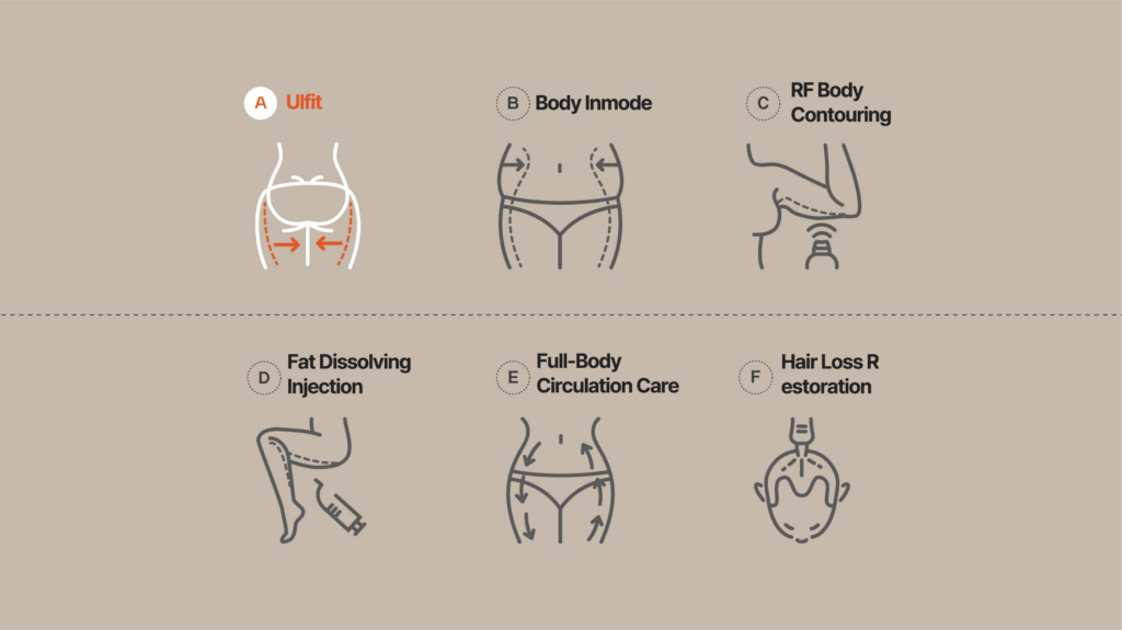 Infographic displaying six body revision treatments: Ulfit for tightening, Body Inmode for shaping, RF Body Contouring for sculpting, Fat Dissolving Injection for reducing fat, Full-Body Circulation Care for full-body health, and Hair Loss Restoration for hair regrowth.