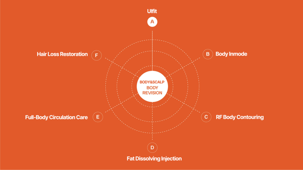 Diagram illustrating body and scalp body revision treatments with central focus, including Ulfit, Body Inmode, RF Body Contouring, Fat Dissolving Injection, Full-Body Circulation Care, and Hair Loss Restoration.