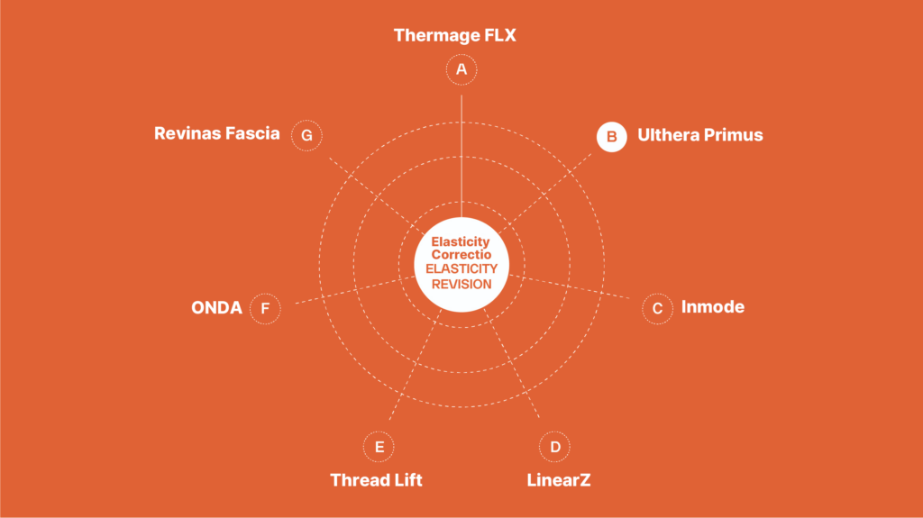 Elasticity correction revision chart displaying various treatments including Thermage FLX, Ulthera Primus, Revinas Fascia, Inmode, LinearZ, Thread Lift, and ONDA.