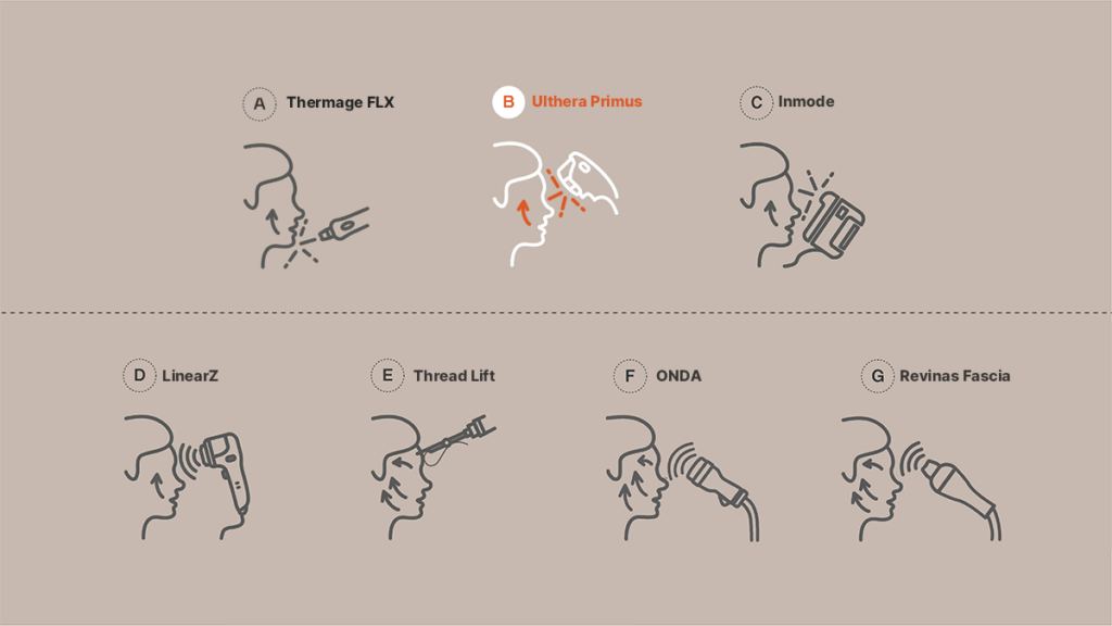 Illustrations depicting different elasticity correction techniques such as Thermage FLX, Ulthera Primus, Inmode, LinearZ, Thread Lift, ONDA, and Revinas Fascia being applied to a patient's face.