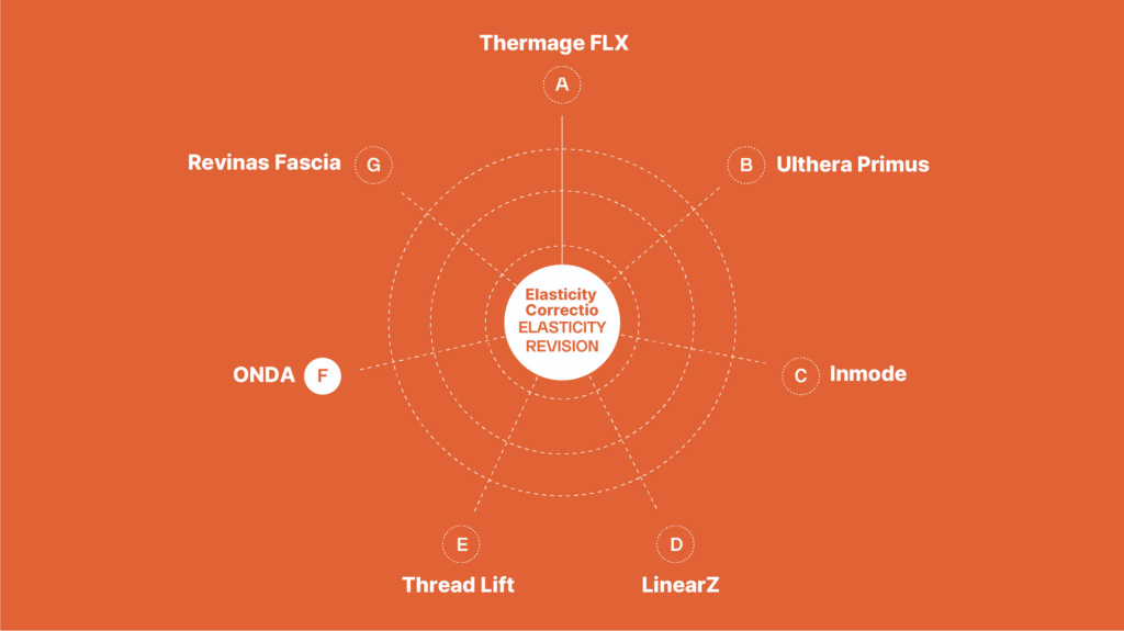 Diagram comparing skin tightening technologies including Thermage FLX, Ulthera Primus, Inmode, LinearZ, Thread Lift, ONDA, and Revinas Fascia for elasticity correction.