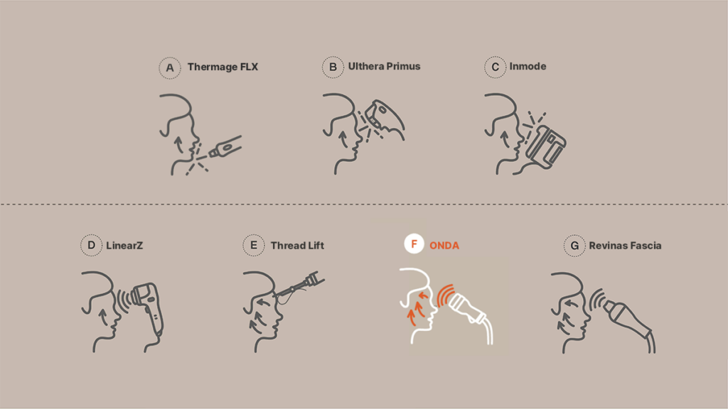 Illustrations showing face and neck undergoing different skin tightening procedures like Thermage FLX, Ulthera Primus, Inmode, LinearZ, Thread Lift, ONDA, and Revinas Fascia.