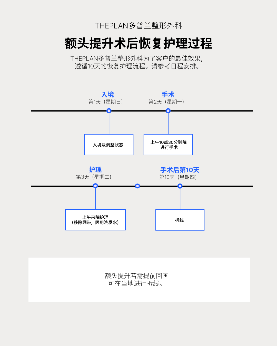 这张图片详细展示了“THEPLAN多普兰整形外科”的额头提升术后10天恢复护理流程图。
第1-2天: 周日入境并调整状态;周一上午10:30进行手术。
第3天: 上午来院护理,内容包括移除绷带和使用医用洗发水。
第10天: 周四来院进行拆线。
备注说明: 如果需要提前回国,额头提升手术的拆线可以在当地(居住地)进行。