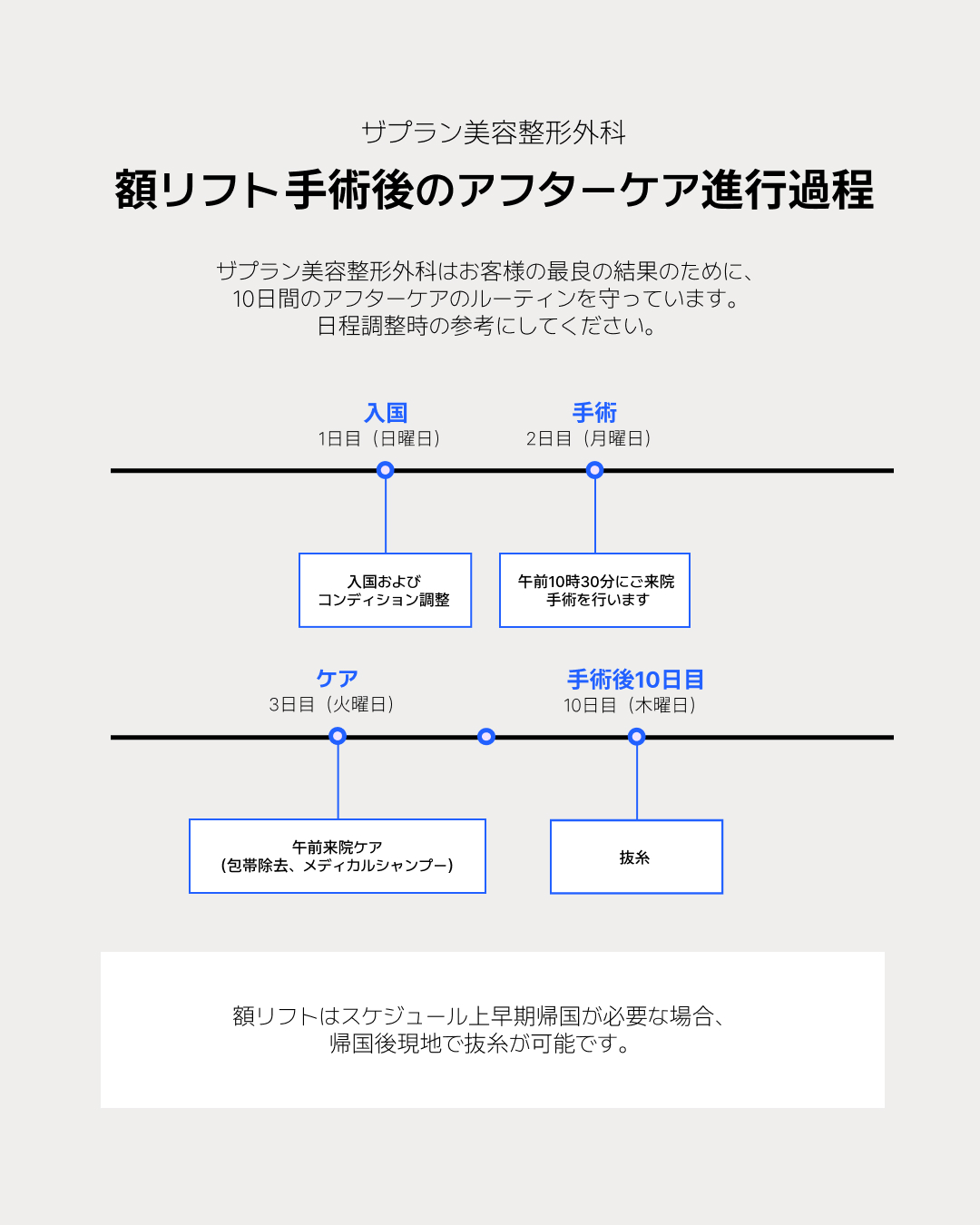 ザプラン美容整形外科による額リフト(おでこリフト)の10日間アフターケア進行過程です。韓国リフティング名医による精密な手術後、3日目の包帯除去やメディカルシャンプー、10日目の抜糸までの流れをタイムラインで表示しています。スケジュール上、早期帰国が必要な場合は現地での抜糸も可能という韓国整形ならではの柔軟な対応についても触れており、フェイスリフティングと併せて検討中の方に役立つガイドです