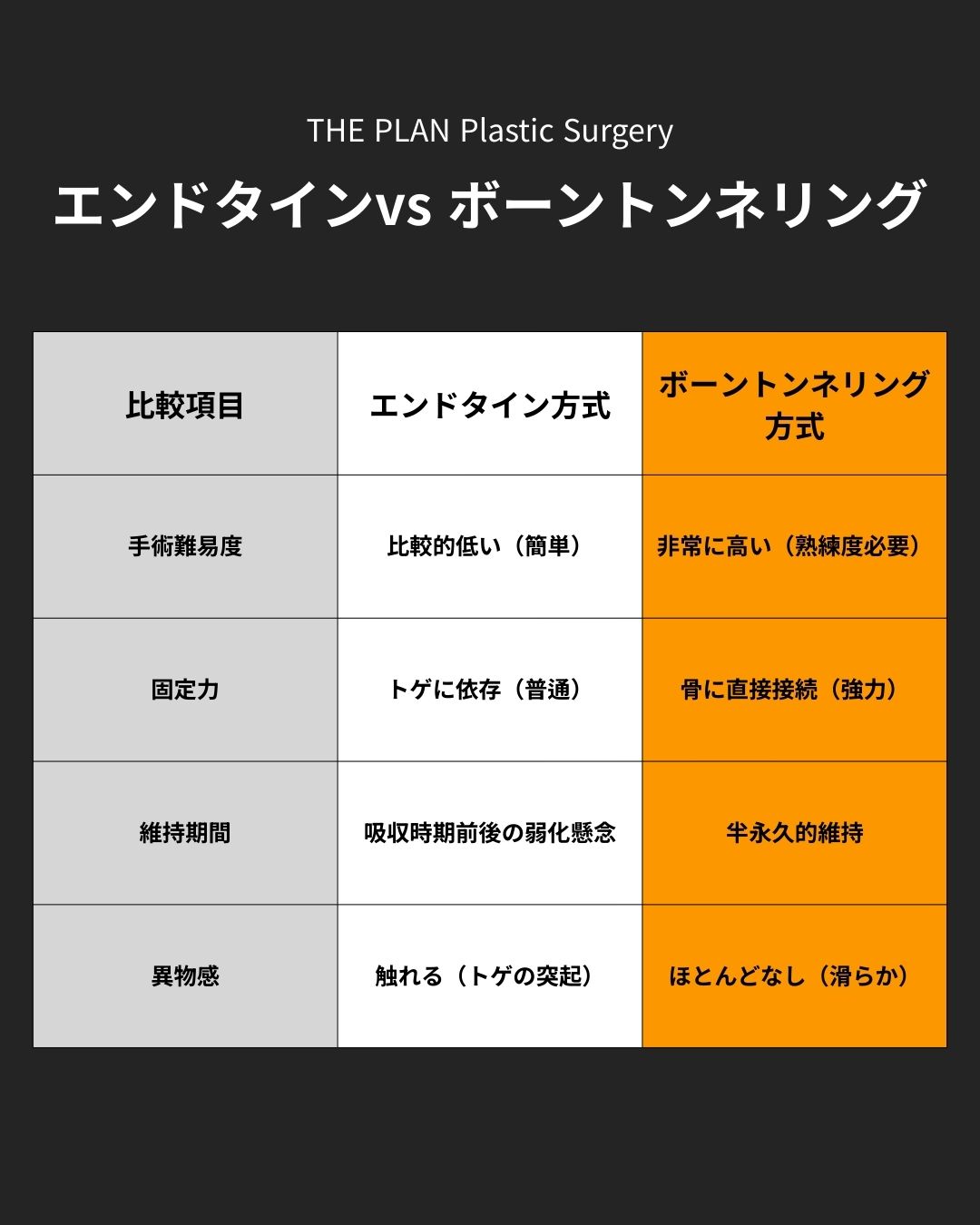 エンドタイン vs ボーントンネリング(骨トンネル法)比較項目エンドタイン方式ボーントンネリング方式手術難易度比較的低い(簡単)非常に高い(熟練度必要)固定力トゲに依存(普通)骨に直接接続(強力)維持期間吸収時期前後の弱化懸念半永久的維持異物感触れる(トゲの突起)ほとんどなし(滑らか)