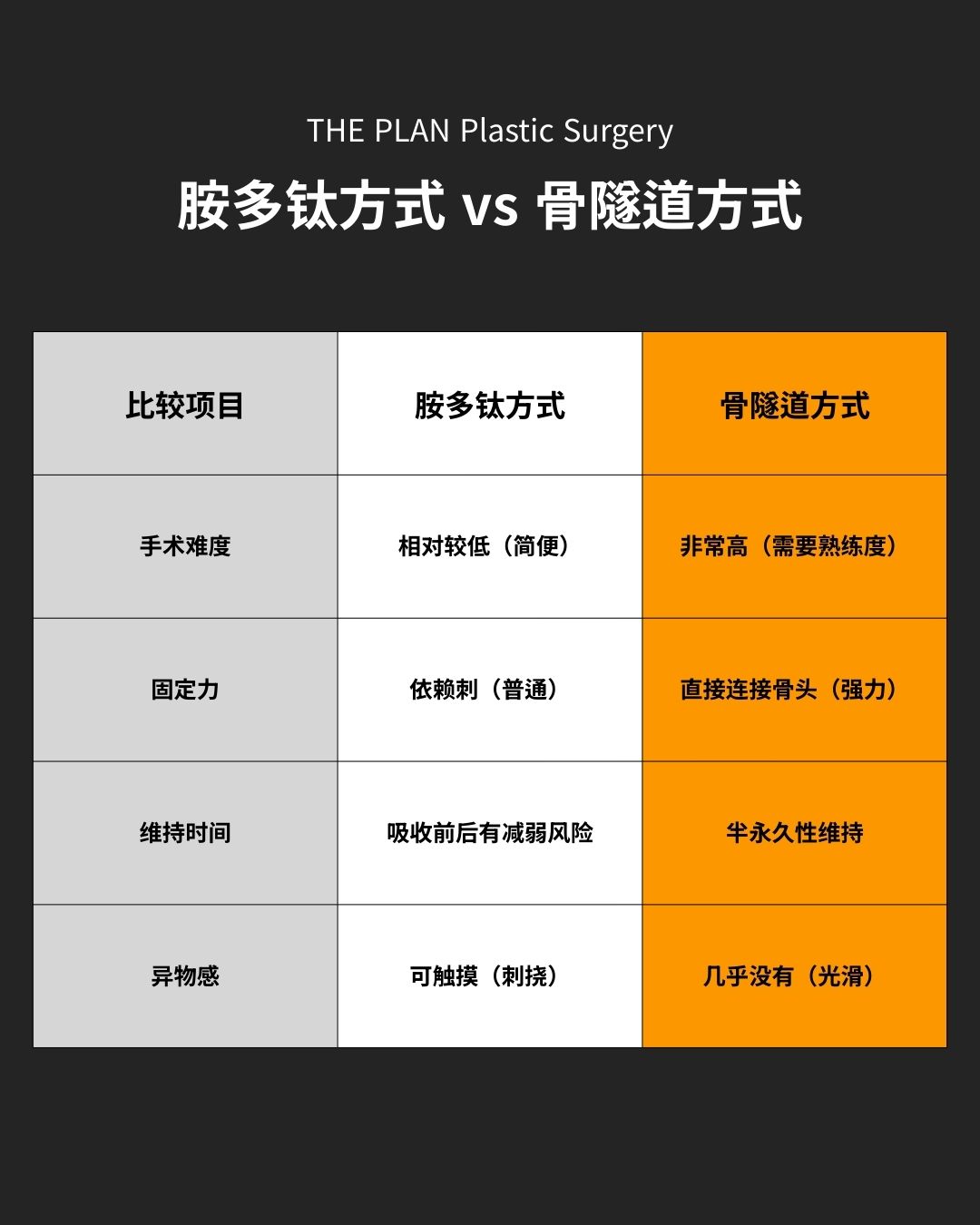 胺多钛方式 vs 骨隧道方式比较项目胺多钛方式 (Endotine)骨隧道方式 (Bone Tunneling)手术难度相对较低(简便)非常高(需要熟练度)固定力依赖刺起(普通)直接连接骨头(强力)维持时间吸收前后有减弱风险半永久性维持异物感可触摸(刺挠感)几乎没有(光滑)